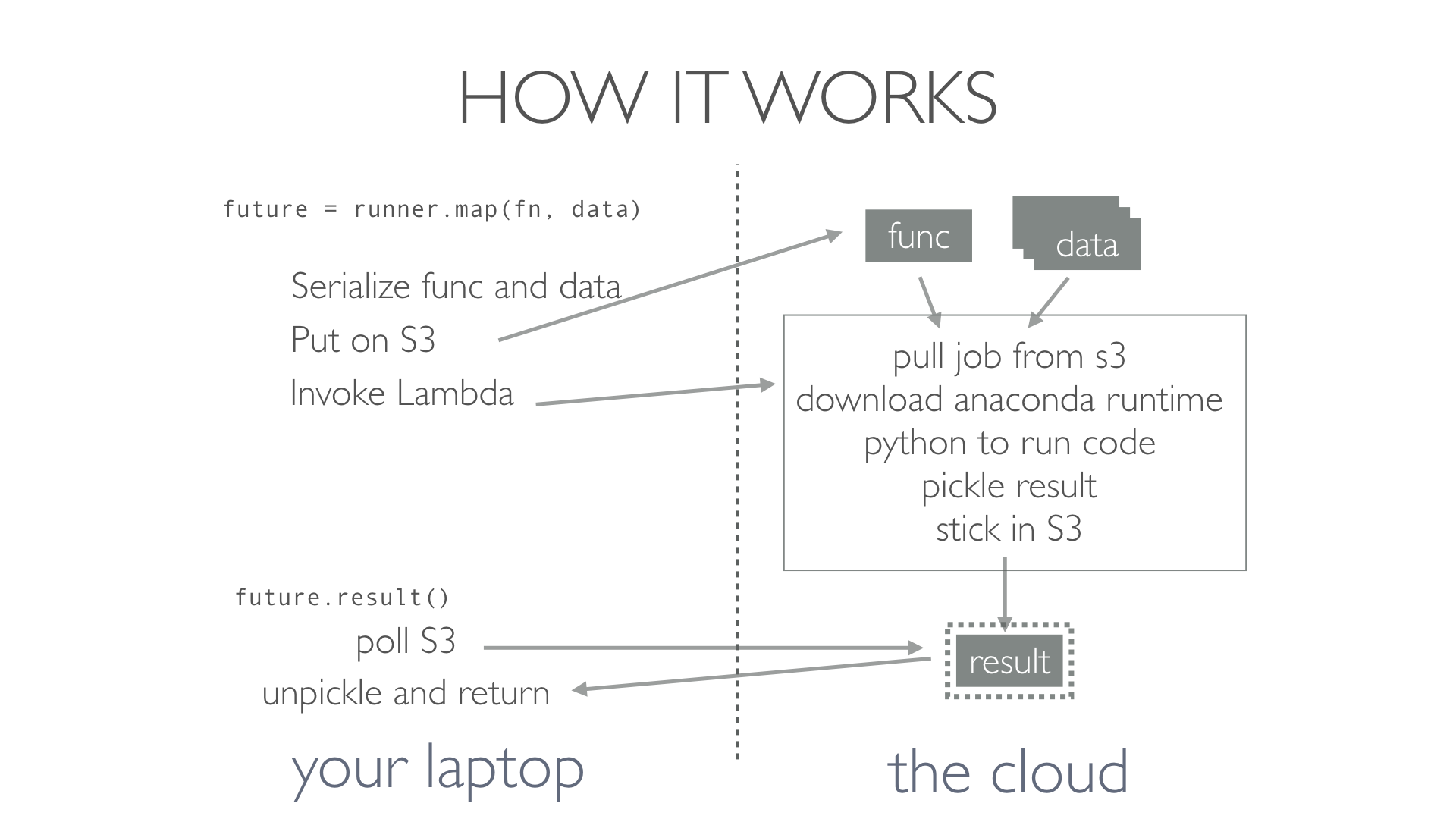 How it works